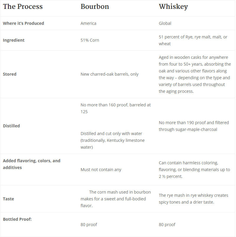 bourbon vs whiskey vs scotch taste